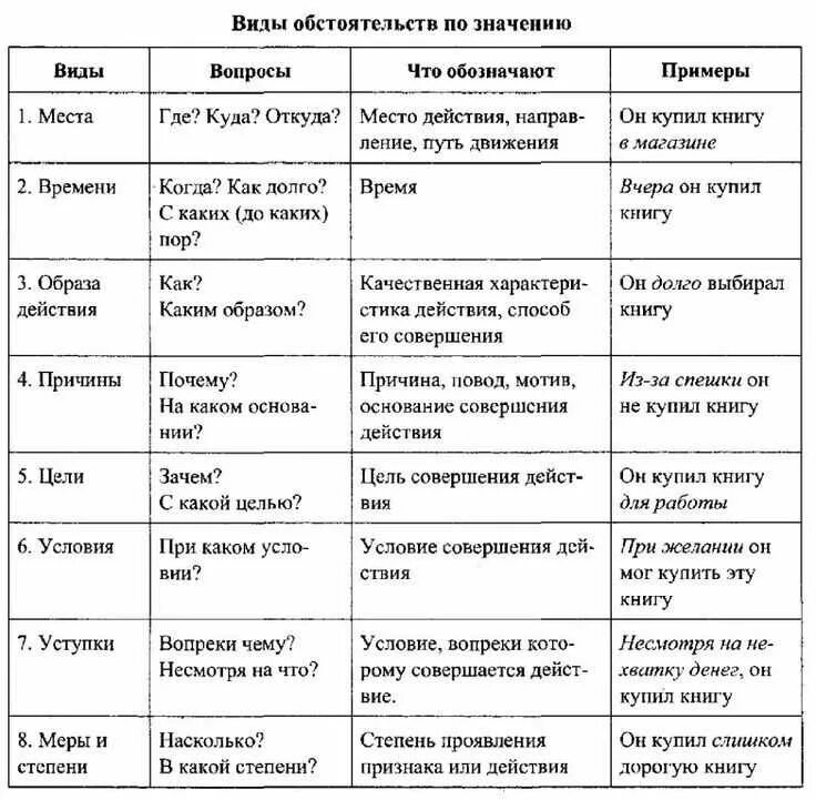 Какие бывают обстоятельства в русском языке. Обстоятельство таблица русский язык. типы обстоятельств в русском языке. разряды обстоятельств таблица. виды обстоятельств вопросы примеры таблица.