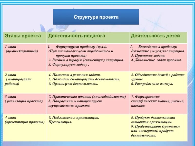 Структурные этапы деятельности. Структура этапов проекта. Структура проекта в ДОУ. Структура проекта пример. Строение проекта.