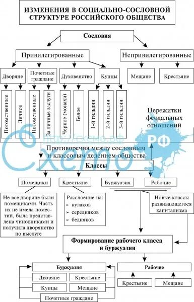 Изменения структуры российского общества. Схема сословной структуры российского общества в 17 веке. Изменения в социальной структуре российского общества в 17 в. Схема населения структура российского общества. Сословная структура российского общества в 18 веке.