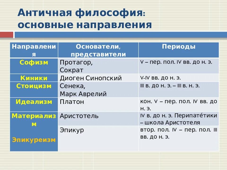 Основные направления античной философии. Античная философия этапы развития схема. Основные направления философии античности. Школы философии античности. Идеи античных философов