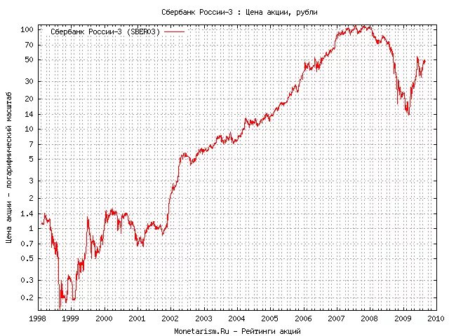 Котировки акций Сбера за 5 лет. Акции Сбербанка история котировок. Котировки акций Сбербанка. Акции Сбербанка график. Акции сбербанка на ммвб