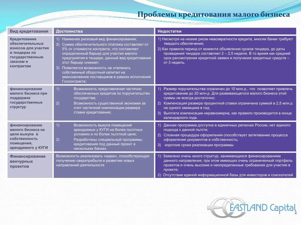 Проблемы кредитования малого бизнеса. Проблемы кредитования малого и среднего бизнеса. Проблемы финансирования малого бизнеса. Современные проблемы кредитования малого бизнеса.