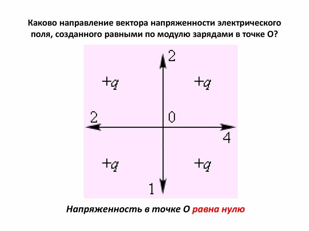 Где напряженность равна нулю. Напряженность электрического поля равна 0. Модуль результирующего электрического поля. Направление вектора напряженности поля. Направление вектора напряженности в точке а.