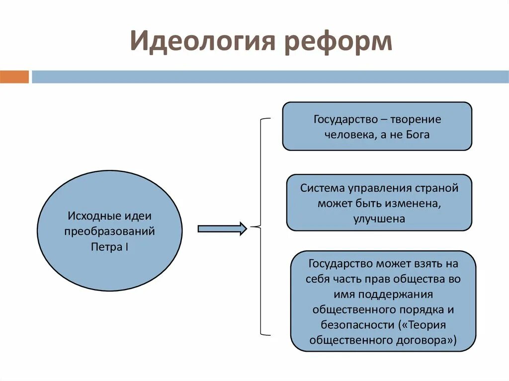 3 признака реформы. Исходные идеи преобразований Петра 1. Реформа гос управления. Идеологическая реформа это. Реформы Петра в госуд.управлении.