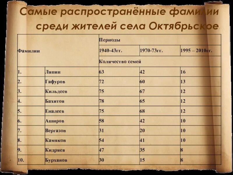 Фамилии росси. Самые распространенные фамилии. Самые распространённые фамилии. Самые распространенные фамилии в России. Самые распространенные татарские фамилии.