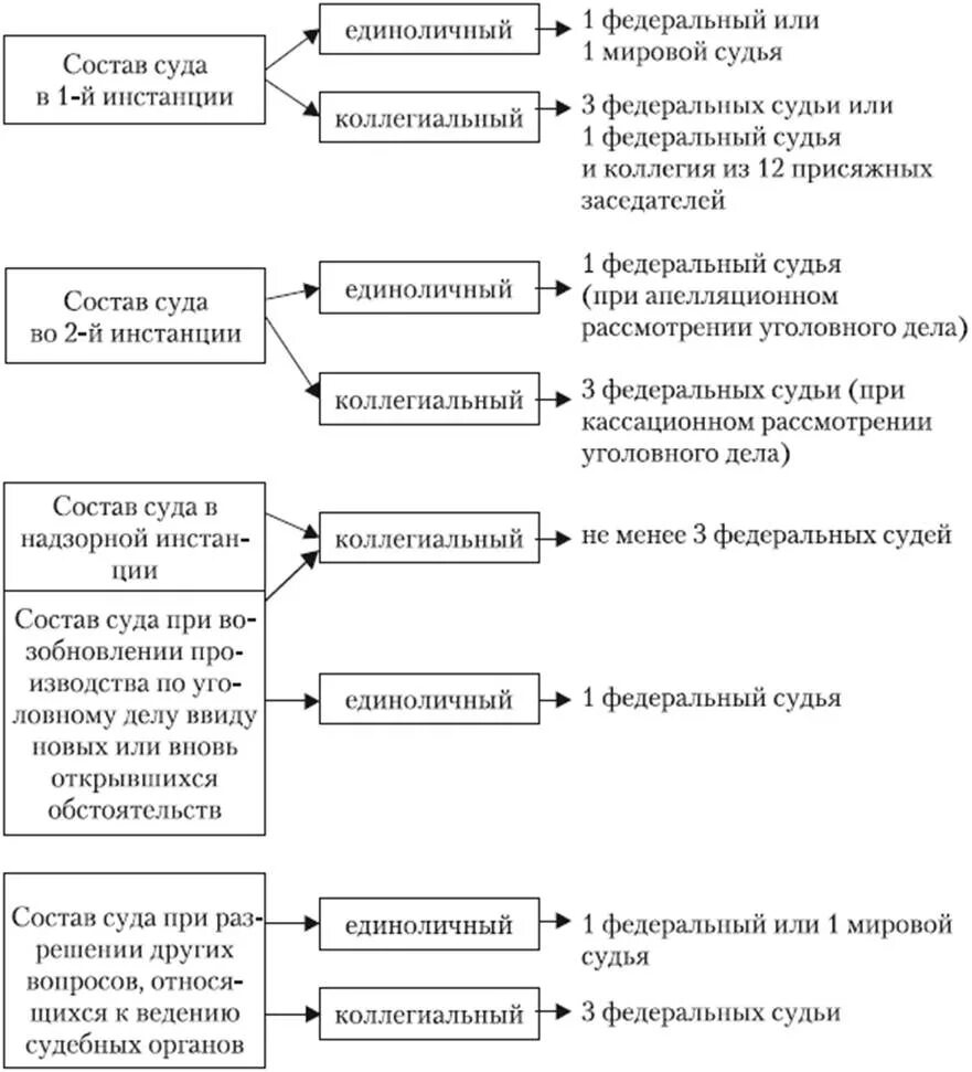 Судебный состав полномочия. Состав суда в уголовном процессе схема. Состав суда в гражданском процессе схема. Состав суда в уголовном судопроизводстве. Состав суда в уголовном процессе кратко.