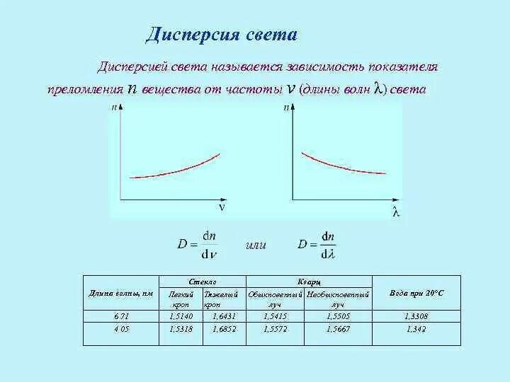 Зависимость скорости от частоты волны. Зависимость коэффициента преломления от частоты. Зависимость показателя преломления от длины волны. Зависимость показателя преломления от частоты волны. График зависимости показателя преломления от длины волны.