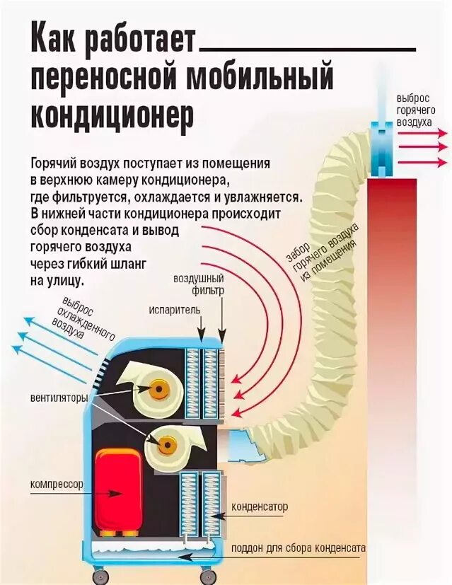 Как работает горячий воздух. Принцип работы напольного кондиционера с воздуховодом. принцип работы мобильного кондиционера с воздуховодом. конструкция напольного кондиционера. мобильный кондиционер принцип.