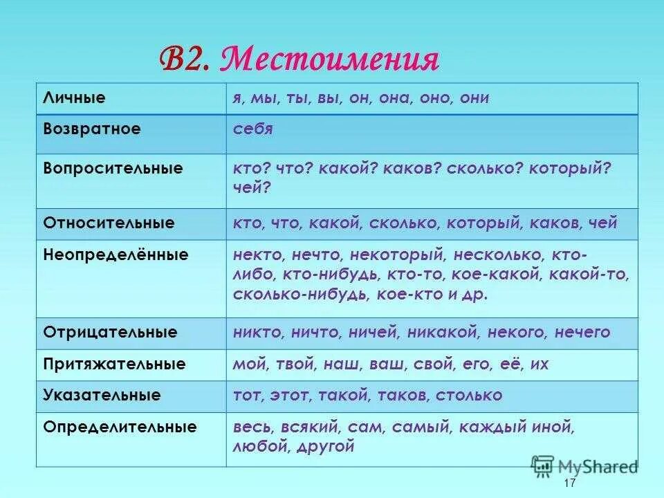 Всякий какое лицо. Местоимение. Место иммение. Типы личных местоимений. Местоимения в русском.