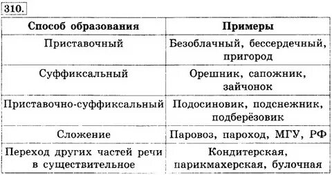 Примеры образования имен существительных