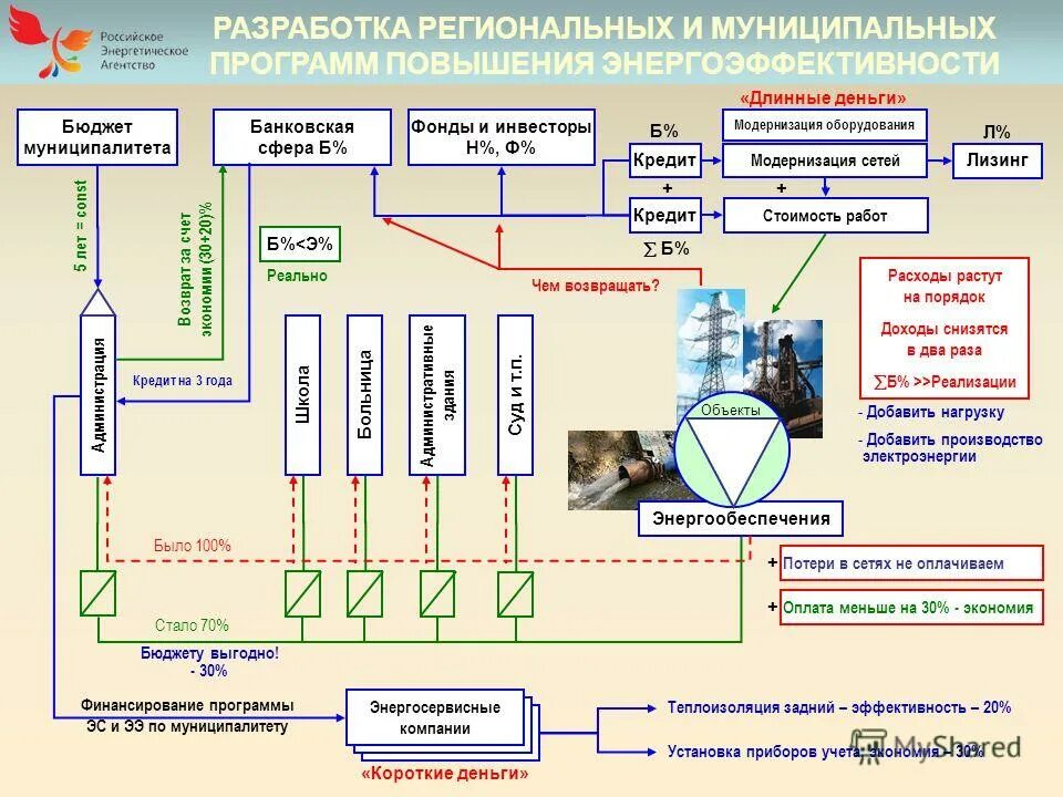 разработка региональных проектов
