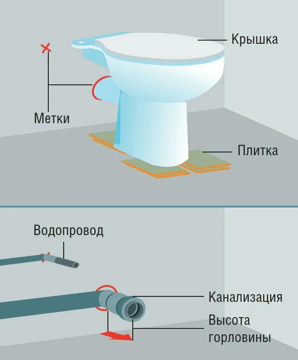 Установка унитаза в москве цена за работу. Крепление сливной трубы от бачка к унитазу. Схема монтажа унитаза с прямым выпуском. Унитаз с вертикальным выпуском в пол схема подключения. Монтаж унитаза к канализации в частном доме своими руками.