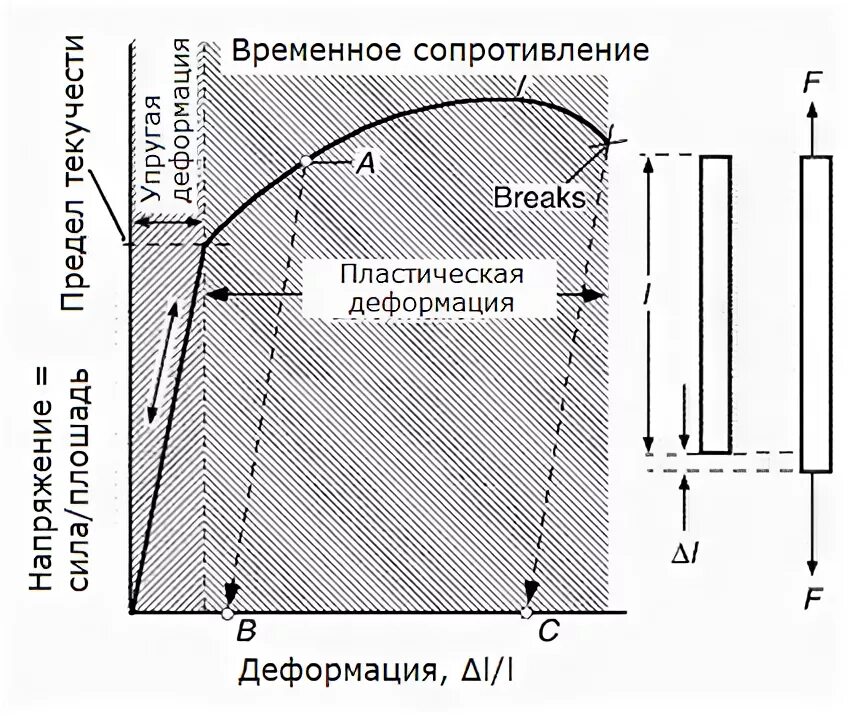 Временное сопротивление сжатию. Временное сопротивление разрыву. Формула предела текучести формула. Условное сопротивление разрыву при растяжении определяется. Формула определения условного предела текучести материала.