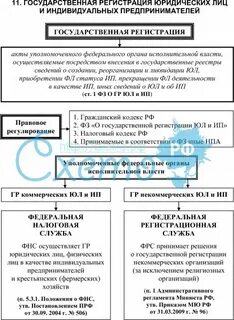 Перечислить регистрирующие органы
