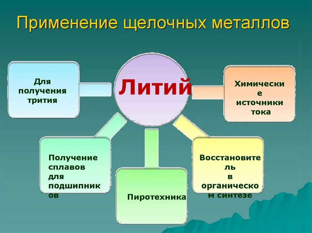 Применение щелочных металлов. Применение соединений щелочных металлов. Применение щелочных металлов кластер. Щёлочные металлы присенение.