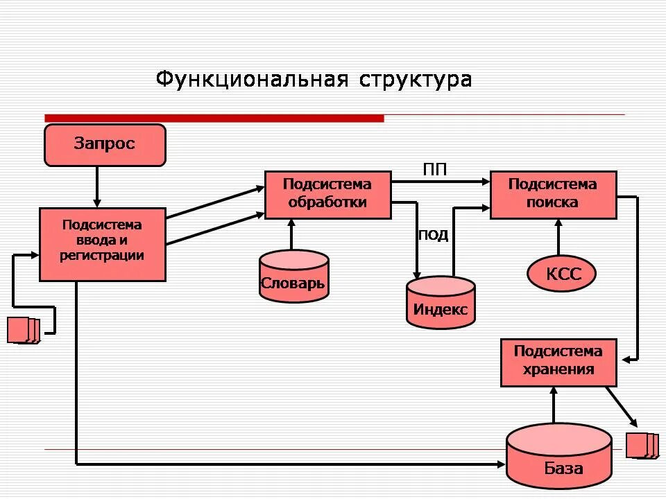 Система дававшая должностному. Функциональная база данных примеры. Функциональная модель базы данных. Функциональная схема базы данных. Структурная схема базы данных пример.