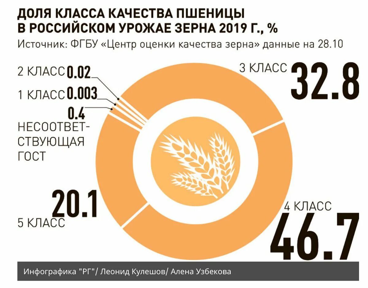 Экспортеры пшеницы. Экспорт зерна. Производство зерна. Урожайность зерна в России 2020.