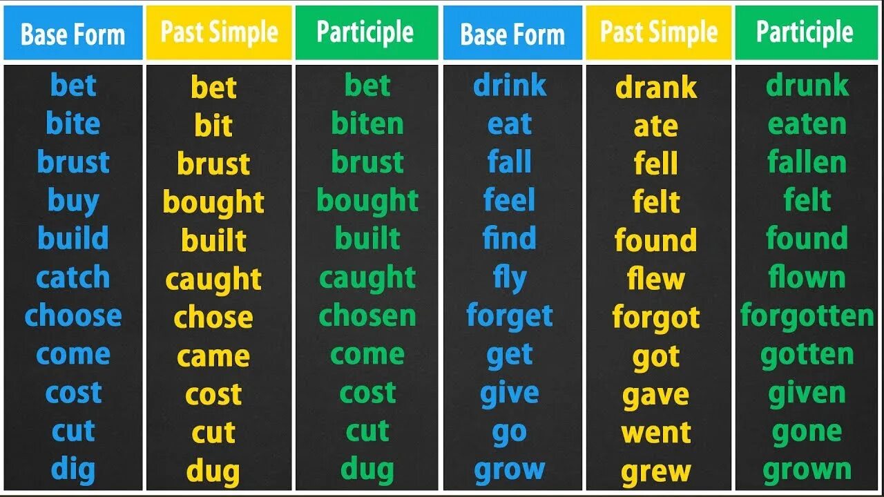 Past forms win. Irregular verbs v1 v2. Irregular verbs v1=v2=v3. Таблица неправильных глаголов. Таблица неправильных глаголов английского языка.