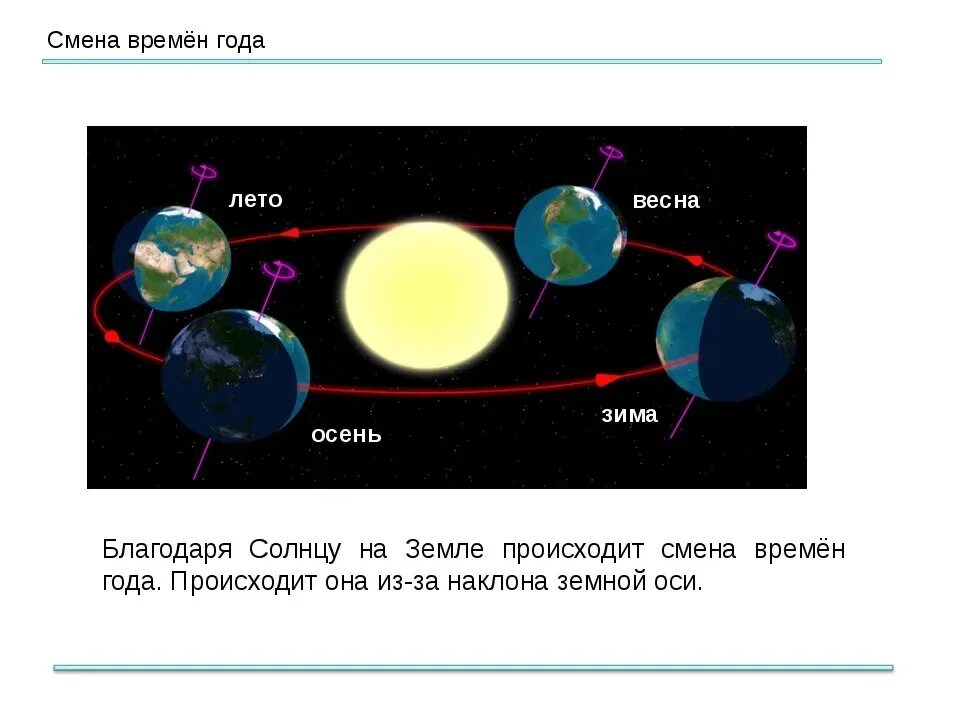 Смена времен года определяется ее осевым вращением. Смена времен года. Смена времен года схема. Вращение земли смена времен года.