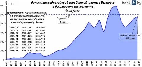 Мзп в беларуси