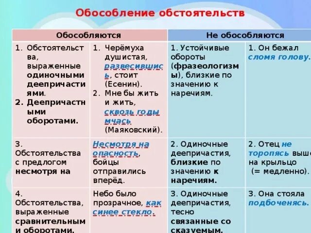 Обособление обстоятельства определения приложения. Обособленные обстоятельства правила 8 класс. обособленные обстоятельства таблица. обособленное обстоятельство таблица с примерами. обособленные обстоятельства 8 класс правило.