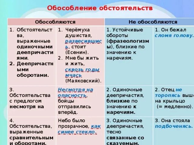 Обособленные обстоятельства 8 класс правила. Обособленные обстоятельства таблица. Обособленное обстоятельство таблица с примерами. Обособленные обстоятельства 8 класс правило. Тема обособленные определения и обстоятельства