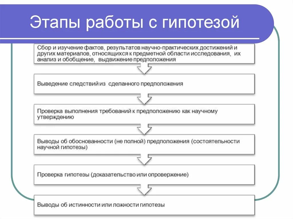 Этапы любого проекта. Этапы работы. Этапы доказательства гипотезы. Этапы подтверждения гипотезы. Этапы работы с гипотезами.