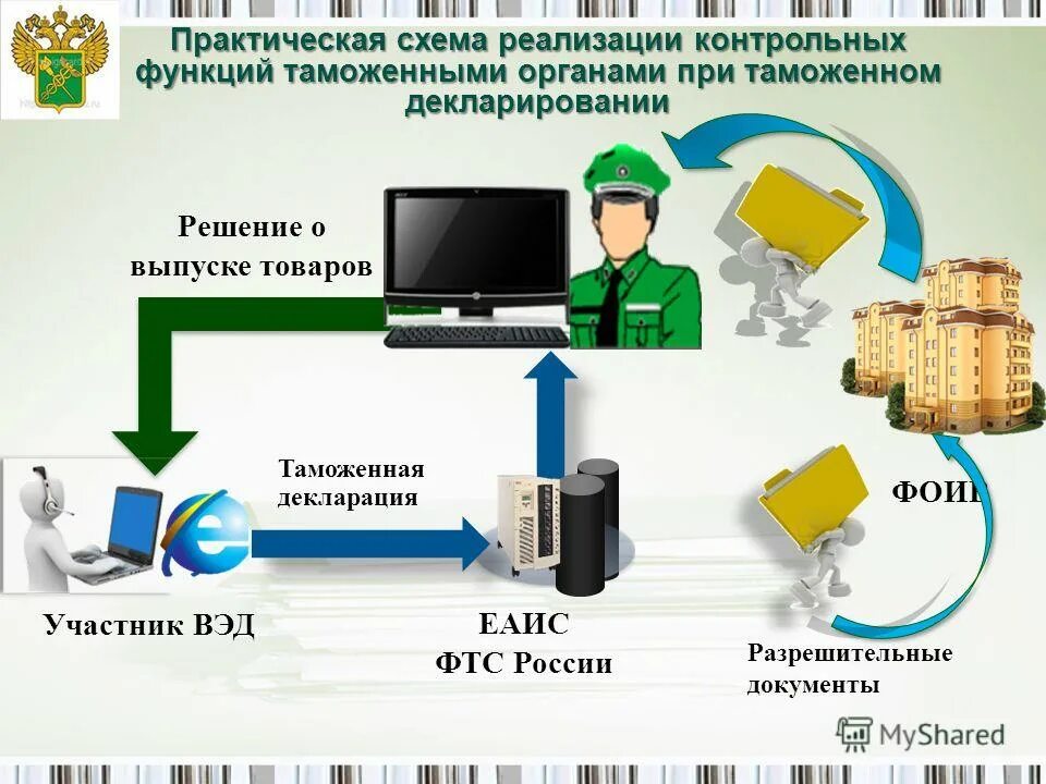 Аис рис. Единая автоматизированная информационная система (ЕАИС) ФТС России. Информационные системы таможенных органов. Электронное таможенное декларирование. Таможенное декларирование схема.