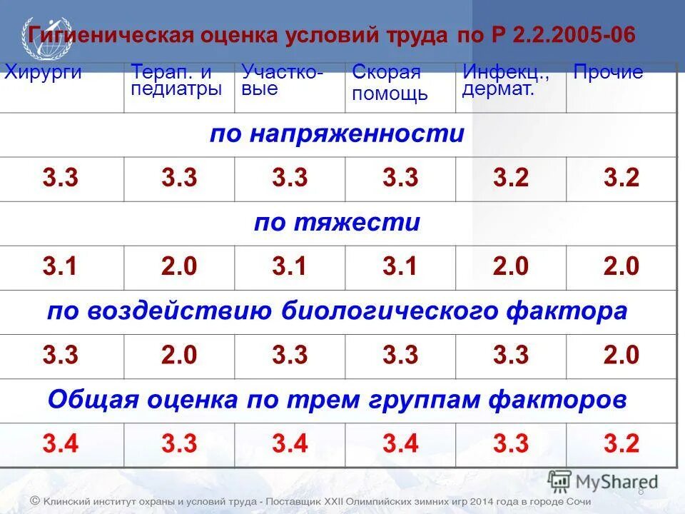 гигиеническая оценка условий труда. оценка санитарно гигиенических условий труда. гигиенические критерии и классификация условий труда. обеспечение санитарно-гигиенических условий. условия труда по гигиеническим критериям.