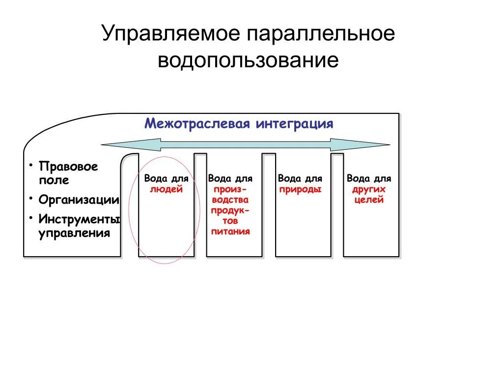 Организация водопользования. Схема водопользования. Категории водопользования. Классификация водопользования. Цели водопользования.