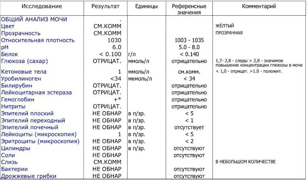 Полный анализ мочи. Показатели нормы общего анализа мочи и расшифровка. Расшифровка анализа общий анализ мочи. Общий анализ мочи норма таблица. Общий анализ мочи расшифровка у подростков норма в таблице.