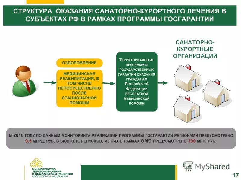 Порядок санаторно-курортного лечения. Развитие санаторно-курортного лечения. Организация санаторно курортного лечения. Порядок организации медицинской помощи. Порядки оказания санаторно курортной медицинской помощи.