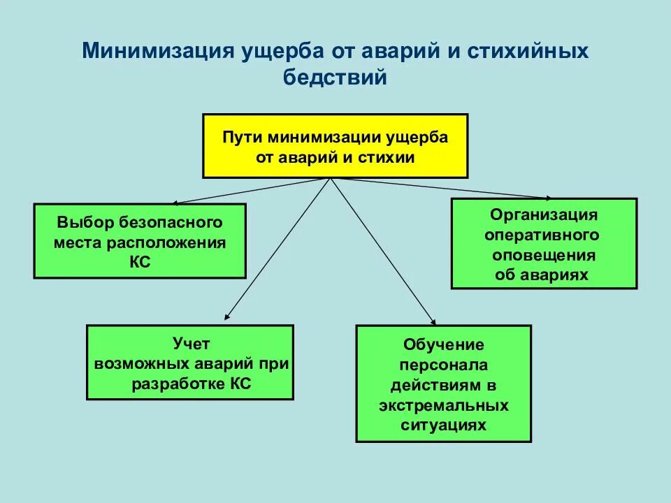 Минимизировать ущерб. Минимизация ущерба. минимизация ущерба от аварий и стихийных бедствий. вред стихийных бедствий. минимизация ущерба при чс.