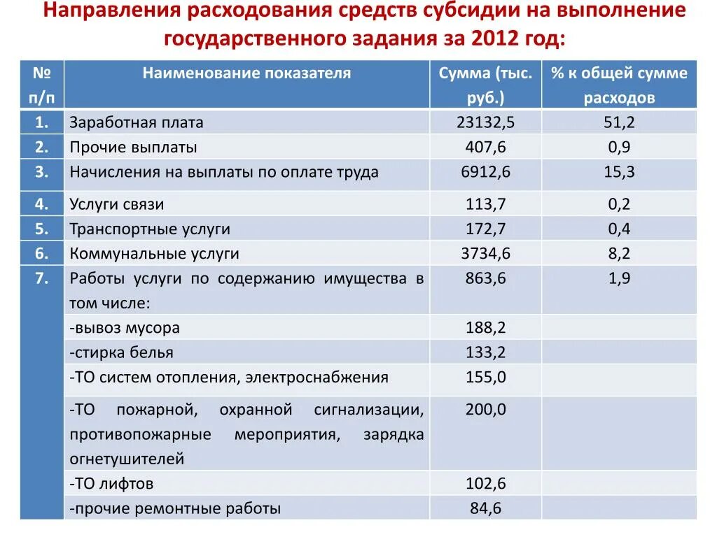 Код направления расходов. Направления расходования средств. Направление расходования средств субсидии это. Наименование направления расходов что это. Код направления расходования субсидии.