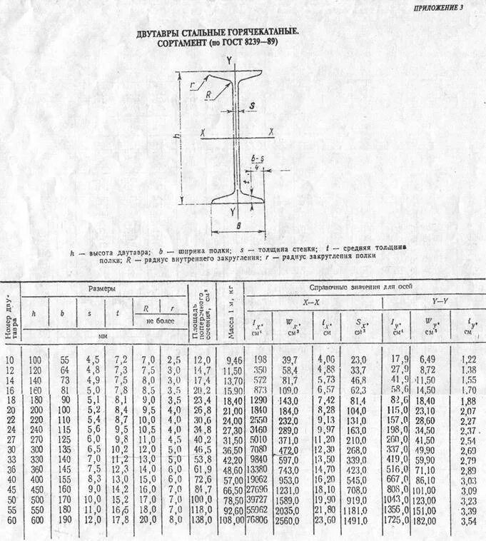 ГОСТ на сталь для швеллера ГОСТ 8240-97. Сечение двутавр швеллер сортамент. Сортамент прокатных сталей двутавр. Марка стали швеллеров 8240-89 ГОСТ.