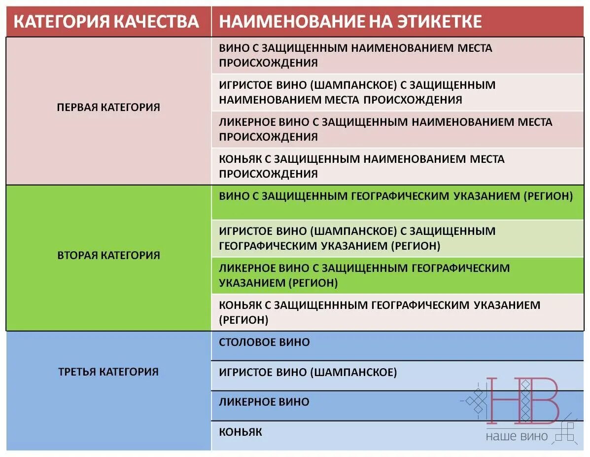 Чем отличается столовое вино. Классификация вин. Вина классификация вин. Категории качества вин. Категории европейских вин.