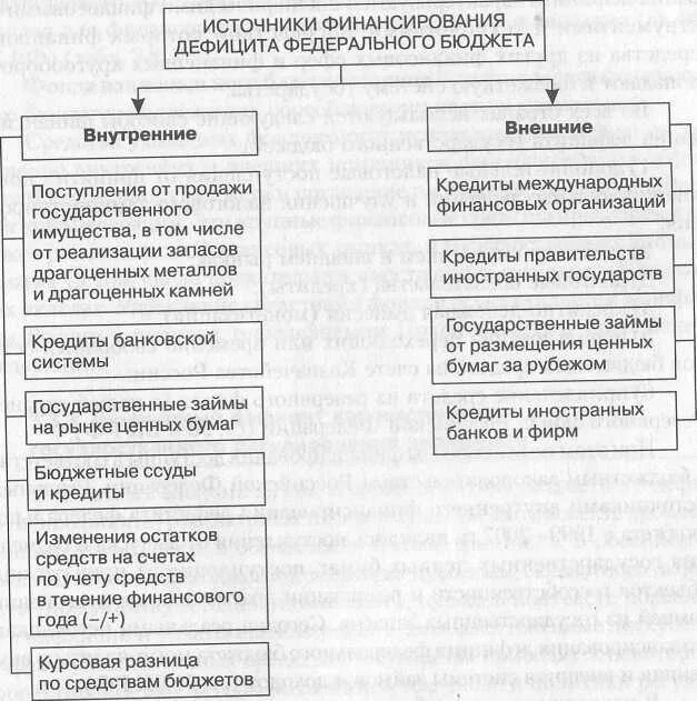 Доходы внебюджетных фондов рф. Источники финансирования дефицита федерального бюджета схема. Источники финансирования федерального бюджета внешние и внутренние. К внутренним источникам финансирования госбюджета относятся. Источники финансирования бюджетного дефицита РФ.