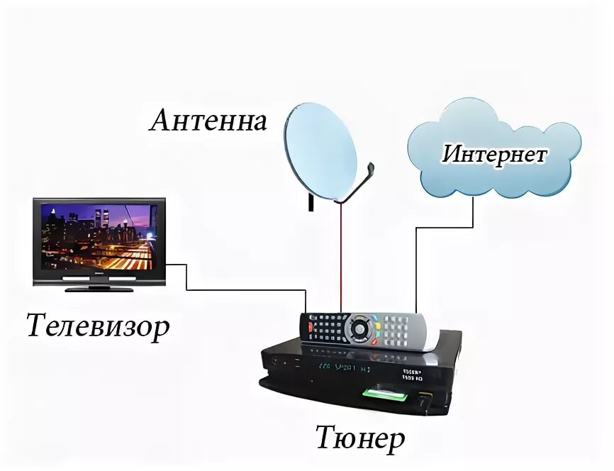 Как подключить триколор к интернету без тарелки. Тюнер для интернета. айтена к тюнеру с интернетом. как подключить спутник к тв. подключить триколор тв через интернет с тарелкой.
