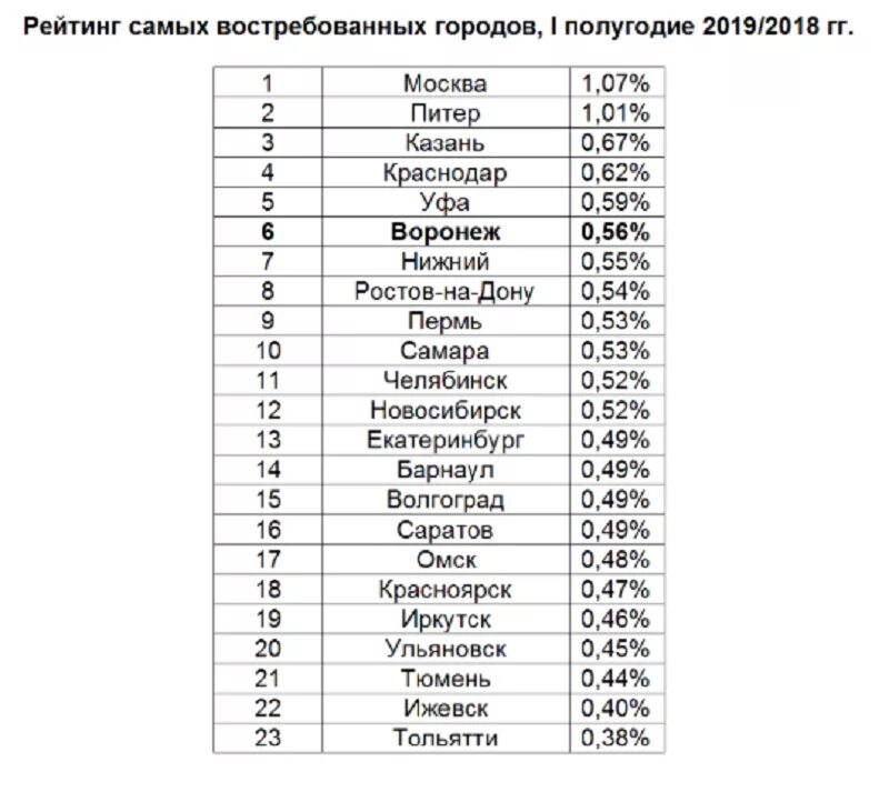 Самые благоприятные города россии для проживания. Список лучших городов России. Самые популярные города России список. Список самых худших городов России. Самый старый город России список.