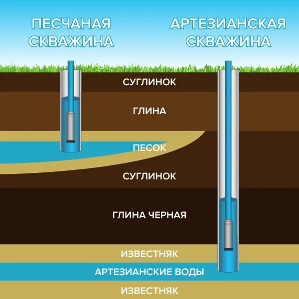 Какая глубина скважины для питьевой. Артезианская скважина + обсадная труба + НПВХ труба. Артезианская скважина глубина. Вода из артезианской скважины. Глубинная скважина для питьевой воды.