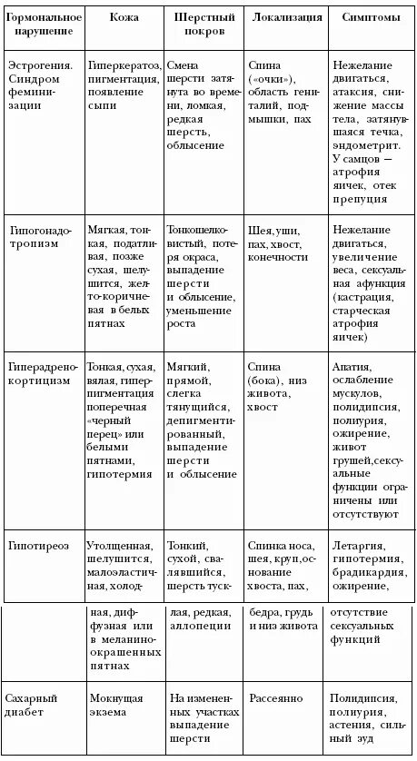 Заболевание кожи таблица 8 класс. Таблица симптомы кожных заболеваний. Заболевания кожи таблица. Болезни кожи таблица заболеваний. Нарушение кожных покровов таблица.