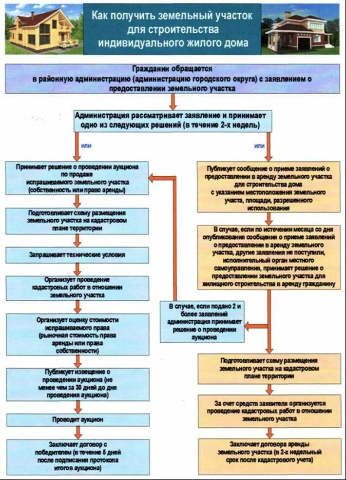 Перечень документов для строительства дома. Порядок оформления земельного участка. алгоритм оформления земельного участка в собственность. порядок получения документации на постройку дома. схема приобретения земельного участка.