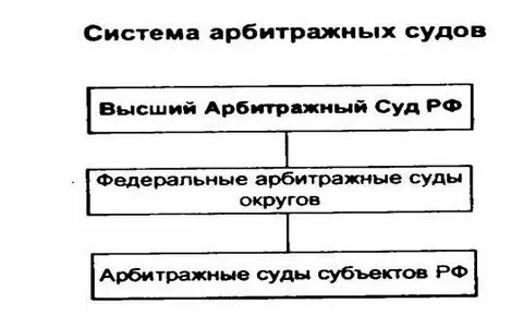 Арбитражные суды первой инстанции в республиках краях