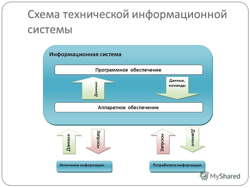 Информационные процессы схема. Блок схема система поддержки принятия решений. Понятие об информационной системе ис. Источник данных информационная система. Основные компоненты ит поддержки принятия решений.