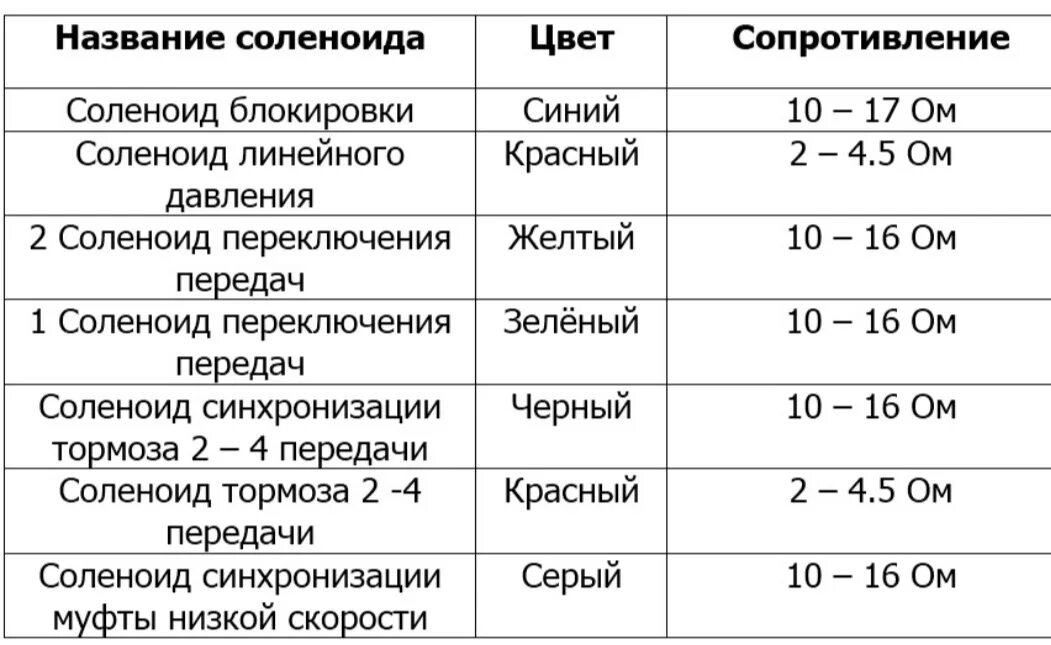 Какое сопротивление должно быть на соленоиде. Сопротивление соленоидов 6hp. сопротивление соленоида акпп субару. сопротивление соленоидов акпп a241h. акпп 4l30e сопротивление соленоидов.