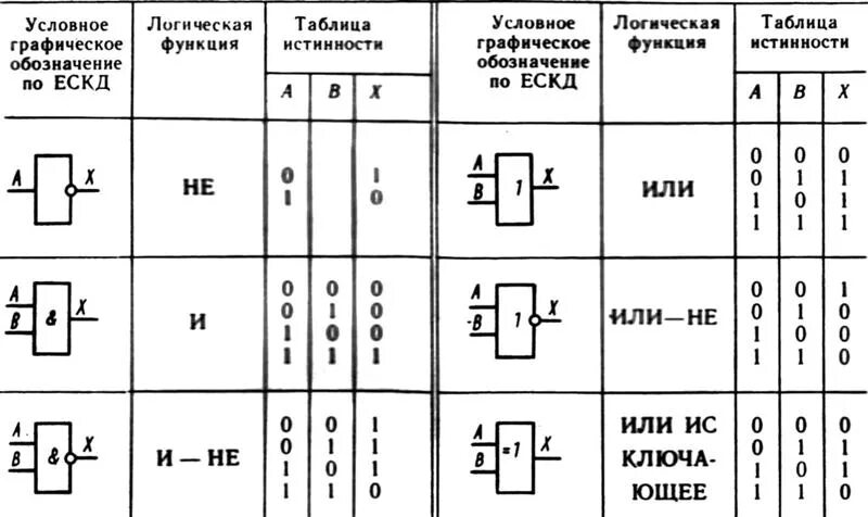 Таблица логических операций таблица истинности. Или-не логический элемент таблица истинности. Логический элемент 2и таблица истинности. Таблица истинности для 4 элементов. Значение логических элементов