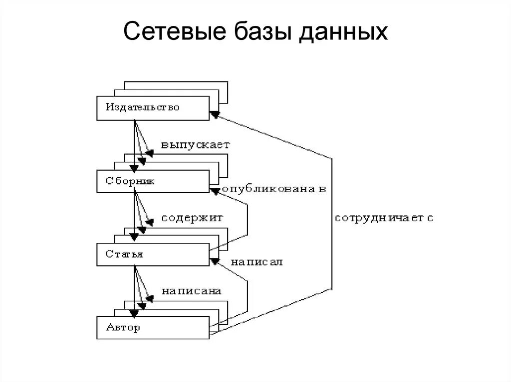 Структура сетевых баз данных. Сетевая база данных примеры. Схема сетевой модели базы данных. Сетевая модель БД пример.