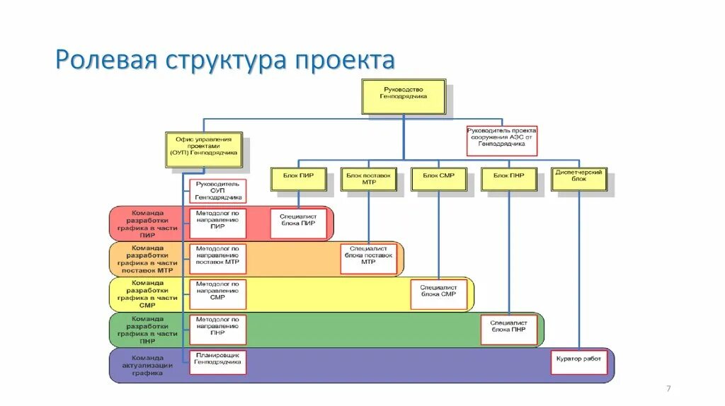 Виды структуры проекта