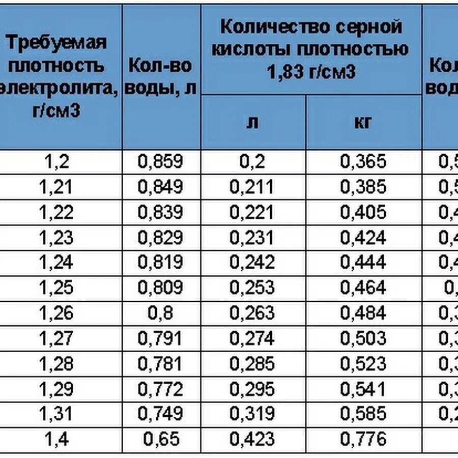 Разбавление концентрированной серной кислоты водой. Таблица приготовления электролита для аккумуляторов. Электролит для аккумуляторов процент серной кислоты. Как разбавить электролит для аккумулятора 1.4. Корректировать электролит в аккумуляторов таблица.