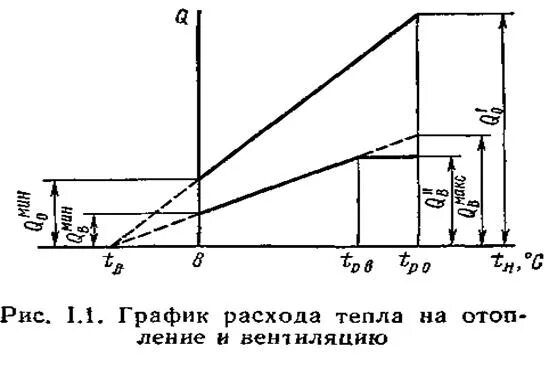 График расхода теплоты. Графики потребления теплоты. Графики расхода теплоты на отопление и вентиляцию. График потребления тепла. График годового расхода теплоты.